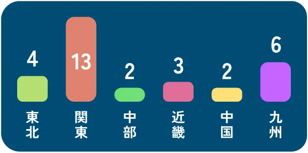 県外メンバーの出身地のグラフ 東北4 関東13 中部2 近畿3 中国2 九州6