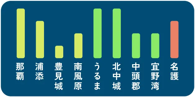 県内メンバーの居住地のグラフ 那覇 浦添 豐見城 南風原 うるま 北中城 中頭郡 宣野湾 名護