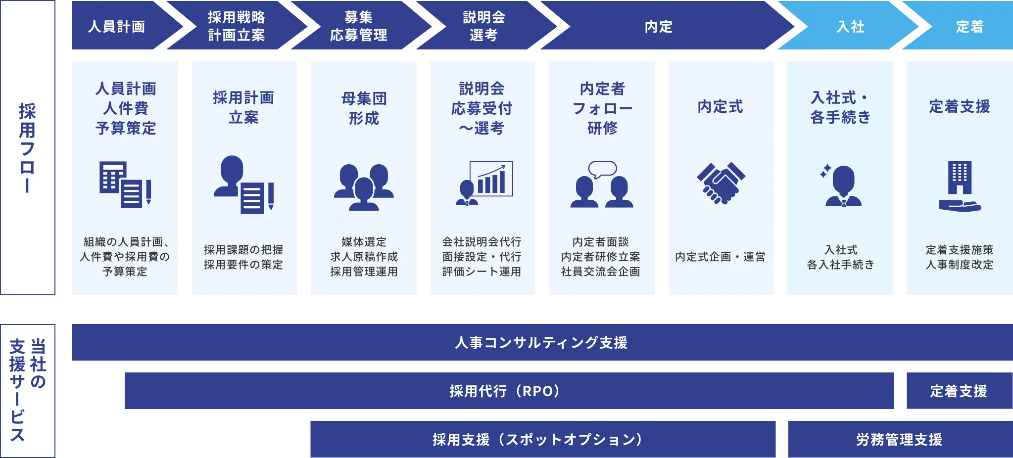 企業向けサービスフロー